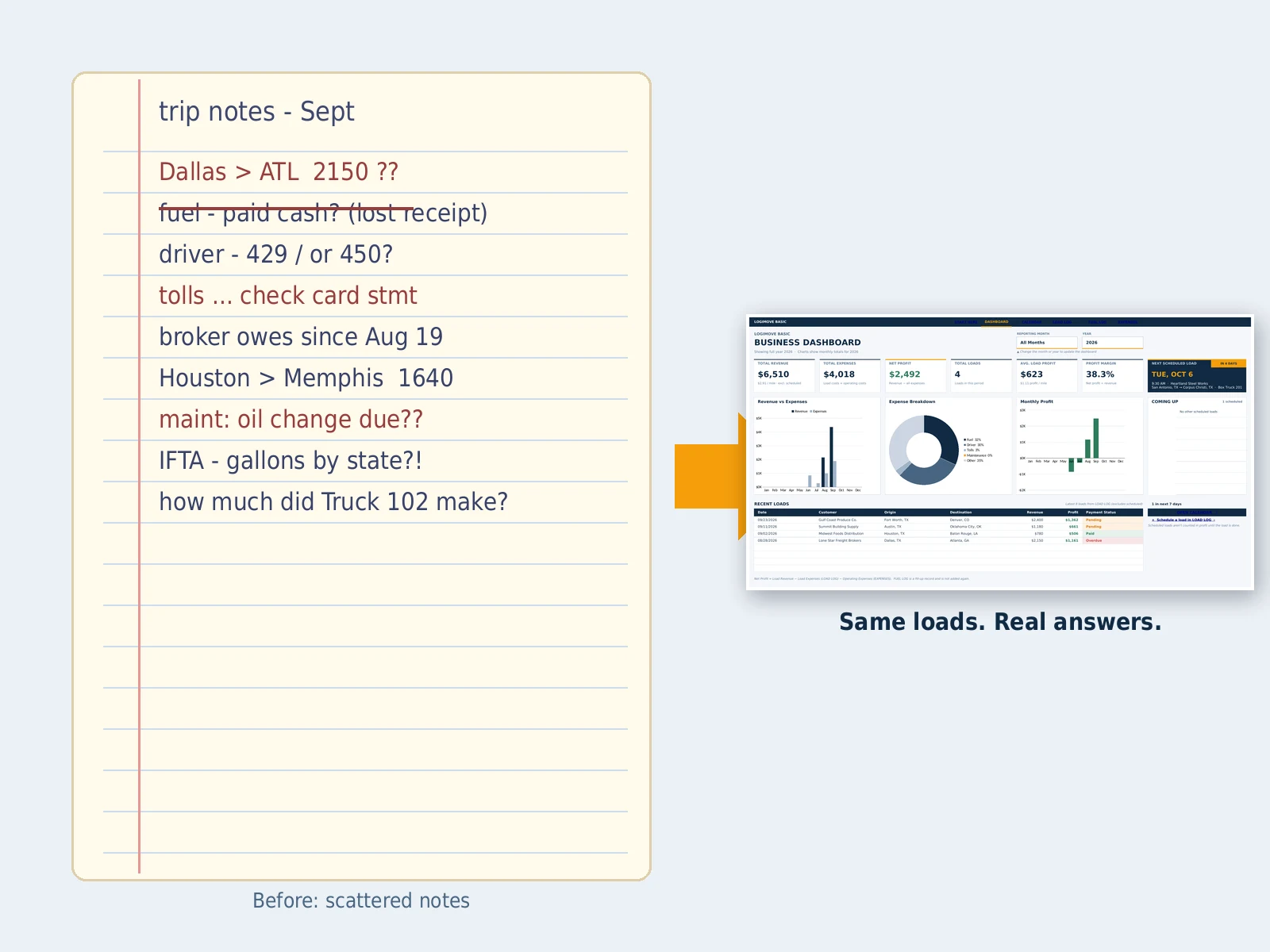 Handwritten trip notes beside a LogiMove dashboard showing the same loads as clear profit numbers